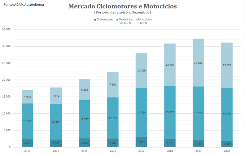 Mercado Ciclomotores e Motociclos